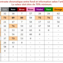 tableau des contrastes des couleurs conformes en signalétique pour l'accessibilité